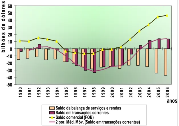 GRÁFICO 9 - Saldo da balança comercial, saldo da balança de serviços e rendas e  saldo em transações correntes do Brasil - 1990-2006 – (US$ bilhões)