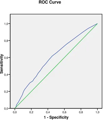 Figura 1: Receiver Operator Characteristic (Curva ROC) identificando o valor da FES-I  Brasil  que  melhor  diferencia  idosos  caidores  de  não  caidores  (n:  4355)