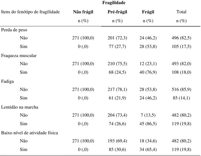 Tabela  1:  Distribuição  de  frequência  dos  itens  do  fenótipo  de  fragilidade,  na  amostra  de 