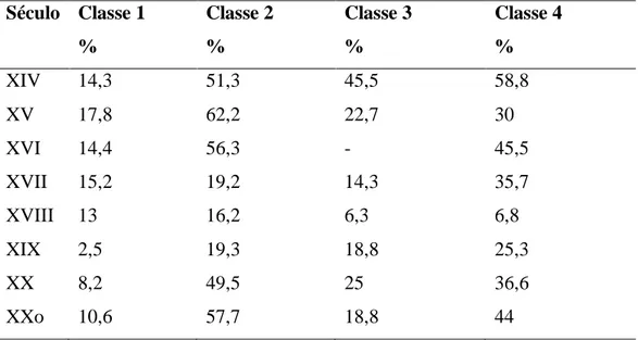 Tabela  3  -  Porcentagem  de  construções  analíticas  por  classe  semântica  da  análise  de  Madureira (2000)