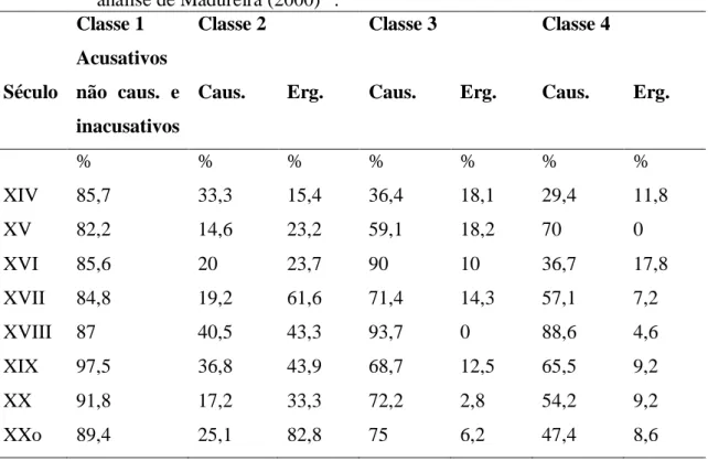 Tabela  4  -  Porcentagem  de  construções  acusativas  não  causativas/inacusativas,  causativas e ergativas integradas pelas subclasses de verbos psicológicos da  análise de Madureira (2000) 27 