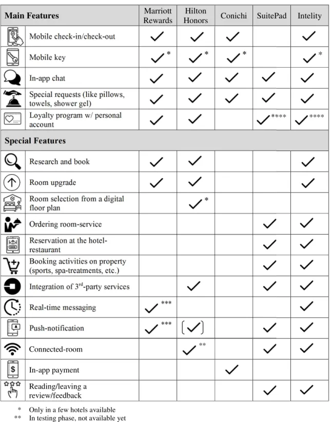 Table 1 – Overview of the different apps and their features 