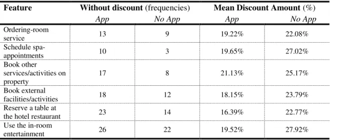 Table 5 – Preferred way of booking vs. discount amounts 