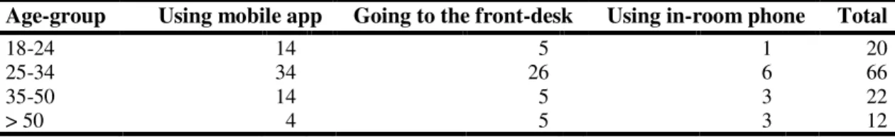 Table 6 – Frequencies: Preferred way of booking vs. age-group 