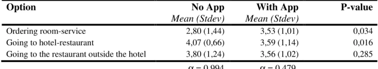 Table 8 – Rating for likelihood usage No App vs. With App 