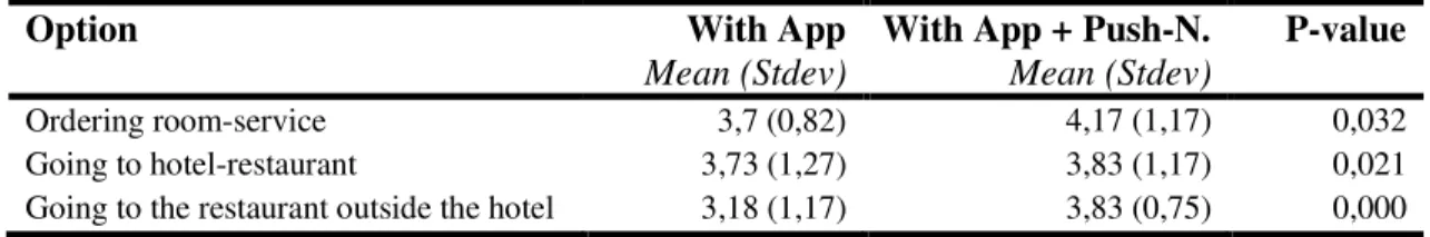 Table 9 – Rating for likelihood usage With App vs. With App + Push-Notifications 