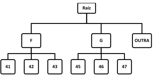 Figura 6: Estrutura hierárquica organizada em árvore 