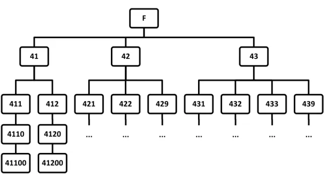 Figura 11: Hierarquia parcial da Secção ‘F’ até ao nível da Subclasse F 41 411 4110 41100 412 4120 41200 42 421 ..