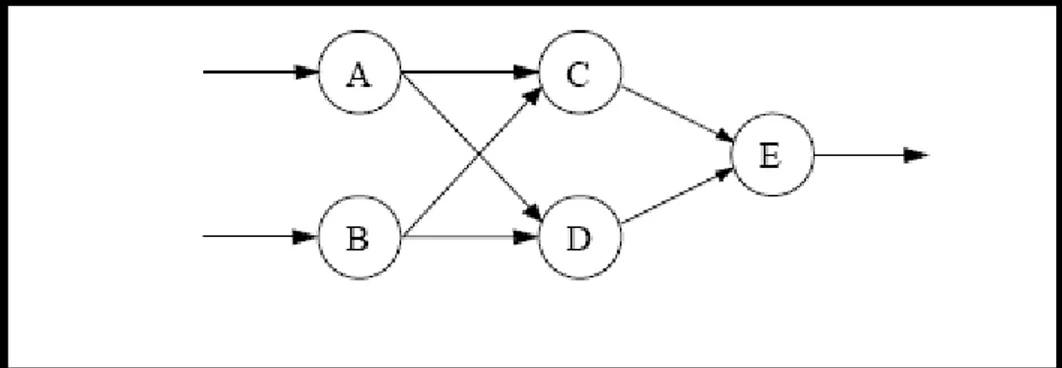 Figura 2. 1: Rede Neuronal [13]. 