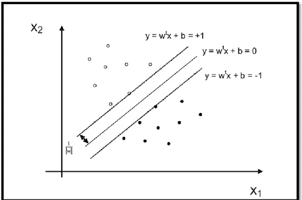 Figura 2. 2: Hiperplanos de separação [18]. 