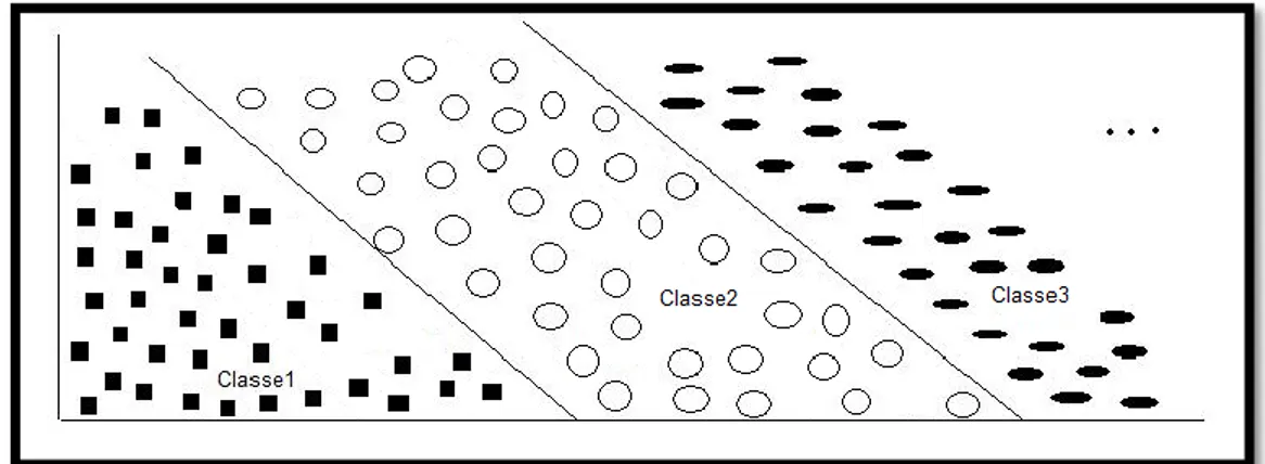 Figura 2. 3: Classificação Multi-Classe. 