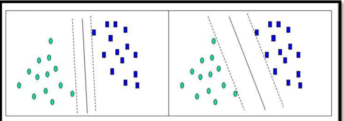 Figura 4. 1: Exemplo em duas dimensões da utilização de SVM como classificador [20]. 