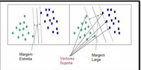 Figura 4. 2: Exemplo em duas dimensões dos vectores de suporte [20]. 