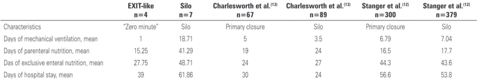 Table 4. Comparison of results considering the EXIT-like, primary closure and Silo placement techniques
