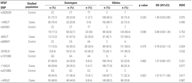 Table 3. Frequency of vascular endothelial growth factor (VEGF) gene polymorphism in the population with intervertebral disc degeneration and in the control population 