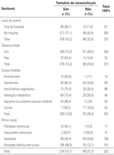 Tabela 3. Características de parada cardíaca da população estudada  Variáveis  Tentativa de ressuscitação Total  Sim  Não 100% n (%)  n (%) Local do evento  Fora do hospital 59 (88,1) 8 (11,9) 67  No hospital 217 (71,1) 88 28,9) 305  Total  276 (74,2) 96 (