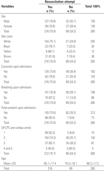 Table 4 presents the factors that were significantly  associated with the CPR attempts of the study population.