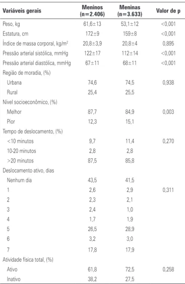 Tabela 1. Características dos participantes do estudo