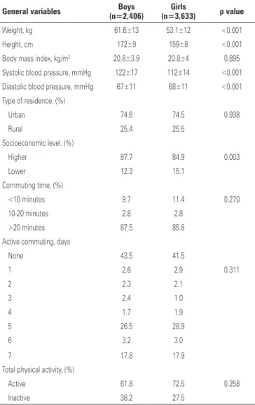 Table 1. Characteristics of the study participants 