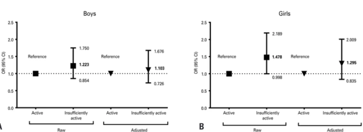 Table 2. Association between high blood pressure and insufficiently active  commuting