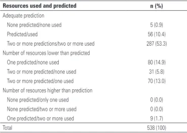 Table 3. Resources used and predicted using the Emergency Severity Index scale