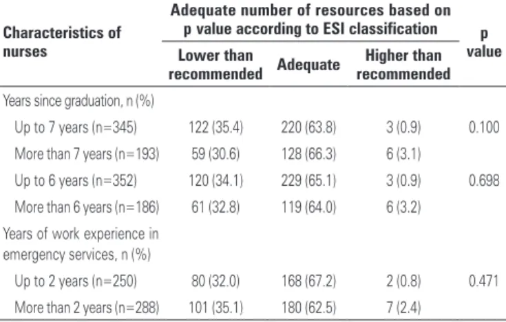 Table 4. Association between adequacy of number of resources used according to  Emergency Severity Index scale and variables of interest