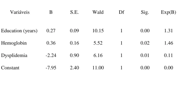 Table 5: Multiple regression analysis 