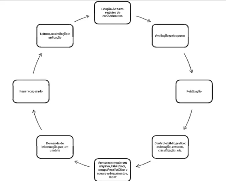 FIGURA 2 – Ciclo Informacional 