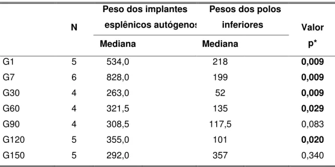 TABELA  1  -  Peso  dos  implantes  esplênicos  autógenos  e  dos  polos  inferiores  esplênicos com os grupos separados (mg) 