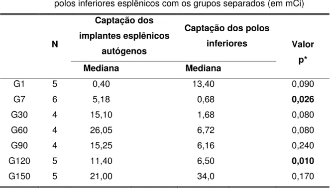 TABELA  2  -  Captação  do  radioisótopo  pelos  implantes  esplênicos  autógenos  e  polos inferiores esplênicos com os grupos separados (em mCi) 