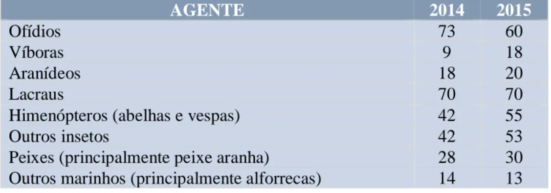 Tabela  1  -  Valores  absolutos  de  chamadas  referentes  a  acidentes  de  humanos  com  animais  venenosos, nos anos 2014 e 2015, em Portugal (cedido pelo CIAV, dados não publicados) 