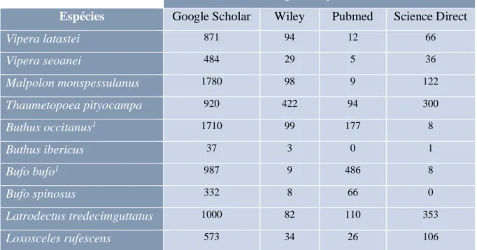 Tabela 4 - Resultados da pesquisa eletrónica do nome das espécies em texto integral  Número de publicações encontradas 