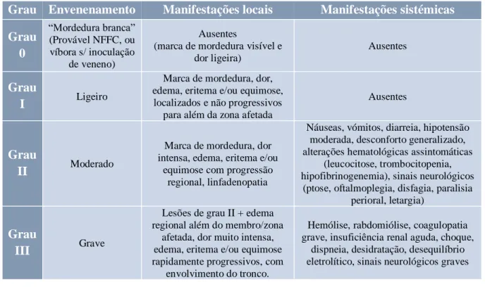 Tabela  6  -Escala  adaptada  de  classificação  perante  envenenamentos  de  espécies  de  cobras  Europeias (Adaptado de Martín &amp; Nogué, 2015) 