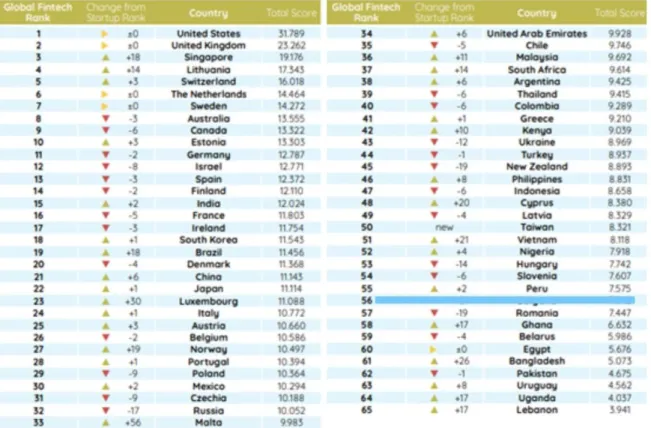 Figure 07- FinTech Country Rankings. 11