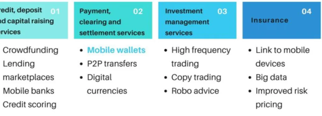 Figure 09- FinTech services by sector (Thakor, 2019). 12