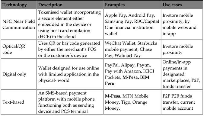 Table 04- Mobile-wallet by Delivery Technology (Mahindra, 2016). 