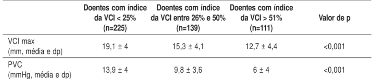 Table III – Median values of the various parameters in agreement with the inferior venous cava index Patients with Patients with Patients with
