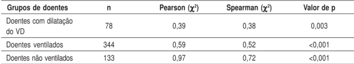 Table IV – Comparison between the analysis variables of the inferior vena cava and the central venous pressure in the different patient groups studied