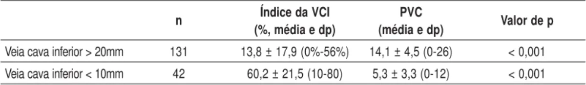 Table V – Comparison between the central venous pressure values and maximum diameter of the inferior vena cava in the majority of patients