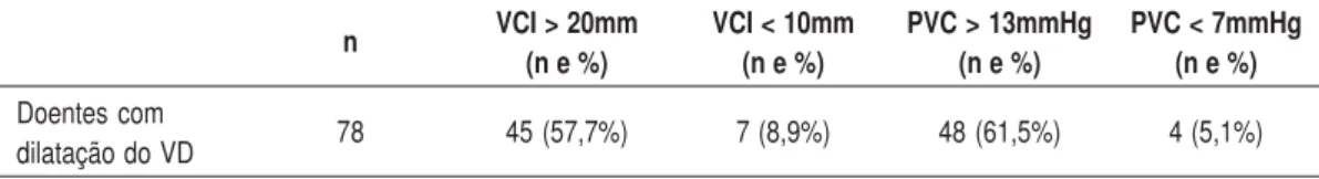 Table VI – Analysis of the maximum diameter of the IVC and the CVP in patients with right ventricle enlargement n IVC &gt; 20mm IVC &lt; 10mm CVP &gt; 13mmHg CVP &lt; 7mmHg