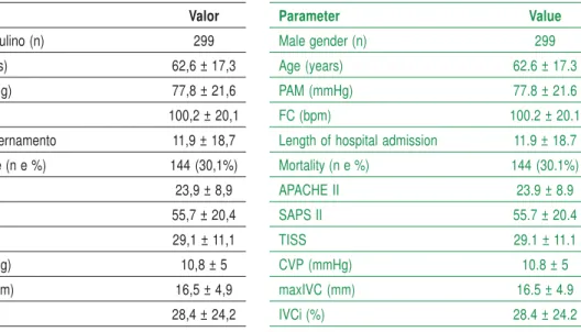 Table I – Global characteristics of the patient population (n=477) Parameter Value Male gender (n) 299 Age (years) 62.6 ± 17.3 PAM (mmHg) 77.8 ± 21.6 FC (bpm) 100.2 ± 20.1