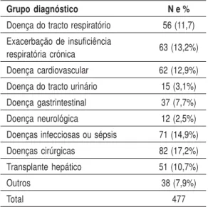 Table II – Distribution of the agreement with the main diagnosed groups