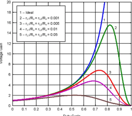 Fig. 3. Static voltage conversion ratio as a function of duty-cycle considering inductor losses 