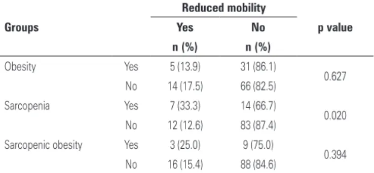 Table 3. Multiple analysis between sarcopenia and reduced mobility of older  individuals aged 80 years and older