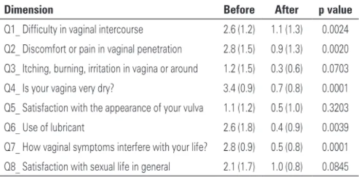 Table 1. Dimensions of World Health Organization Quality of Life Questionnaire* of  women with symptoms of genitourinary syndrome of menopause