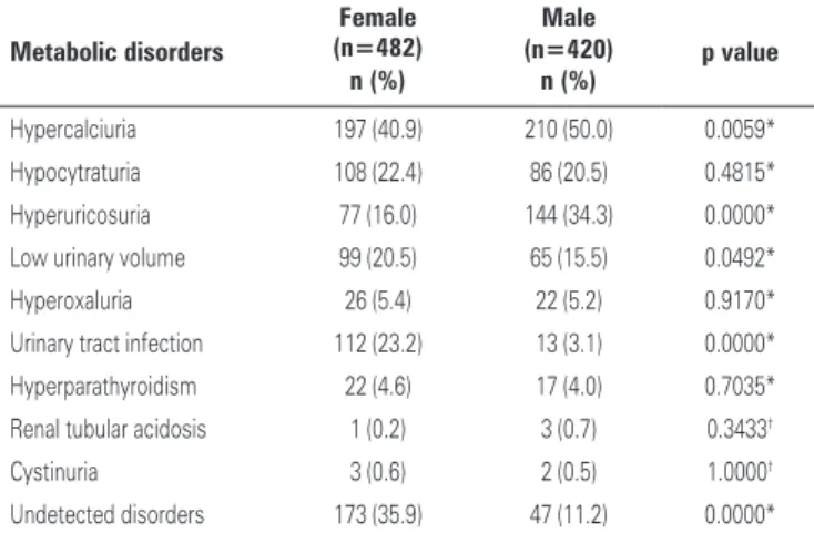Table 1. Disorders found in 902 patients with nephrolithiasis, according to sex Metabolic disorders Female (n=482) Male  p value(n=420)  n (%) n (%) Hypercalciuria 197 (40.9) 210 (50.0) 0.0059* Hypocytraturia 108 (22.4) 86 (20.5) 0.4815* Hyperuricosuria 77