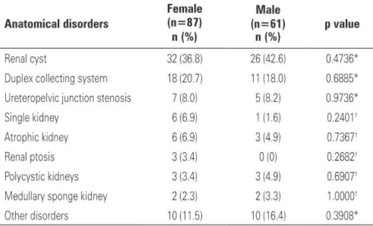 Table 2. Anatomic disorders found in 148 patients with nephrolithiasis, according  to sex Anatomical disorders Female (n=87) Male  p value(n=61) n (%) n (%) Renal cyst 32 (36.8) 26 (42.6) 0.4736*