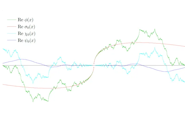 Figura 3.1: Fun¸c˜ao f e as componentes de sua expans˜ao em torno do ponto 0. ˆangulo pr´oximo a π