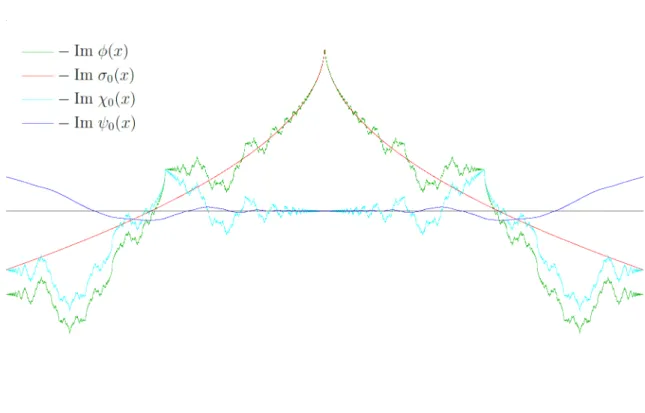 Figura 3.2: Fun¸c˜ao g e as componentes de sua expans˜ao em torno do ponto 0.