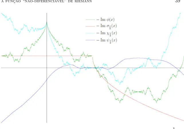 Figura 3.4: Fun¸c˜ao g e as componentes de sua expans˜ao em torno do ponto 1 2 .